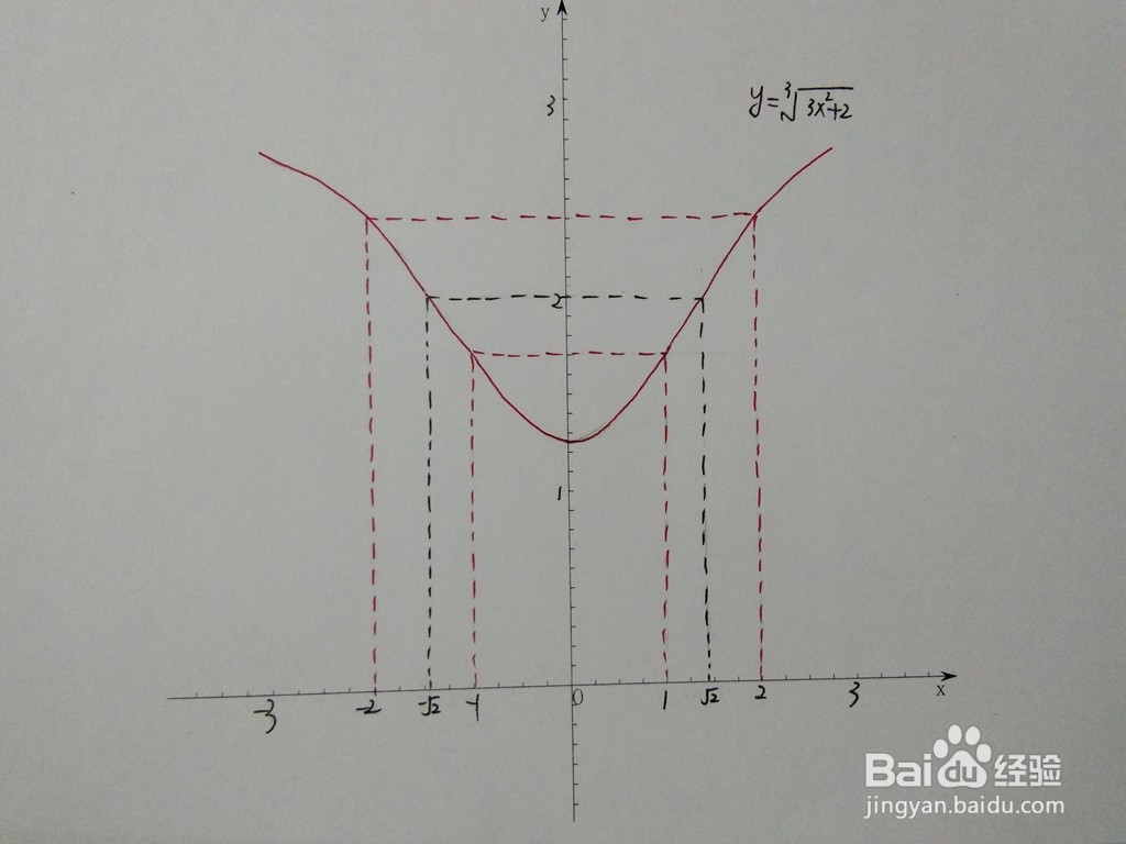 函数y=3√(3x^2+2)的图像示意图
