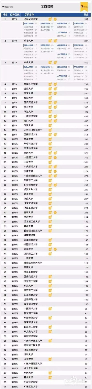 中国最好学科排名