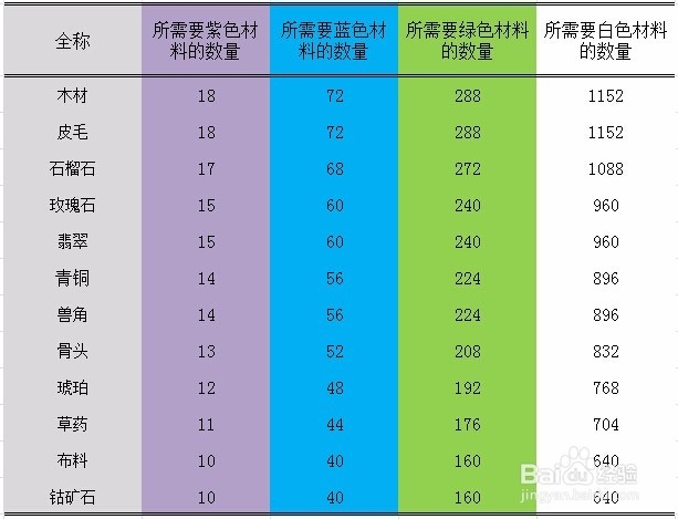 列王的纷争制造人物装备需要多少材料