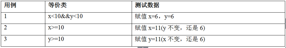 实用软件测试策略与测试技术