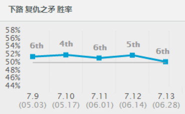 LOL职业选手OP三大英雄攻略篇