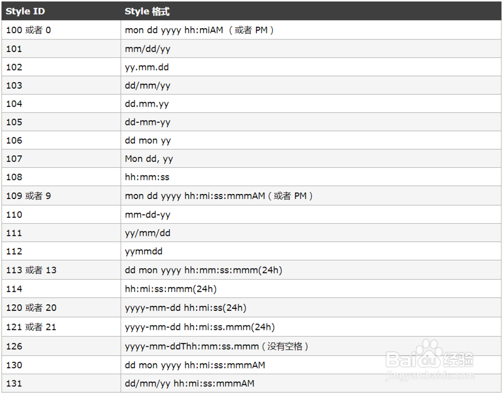 mssql 如何添加时分秒