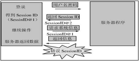 LoadRunner关联原理