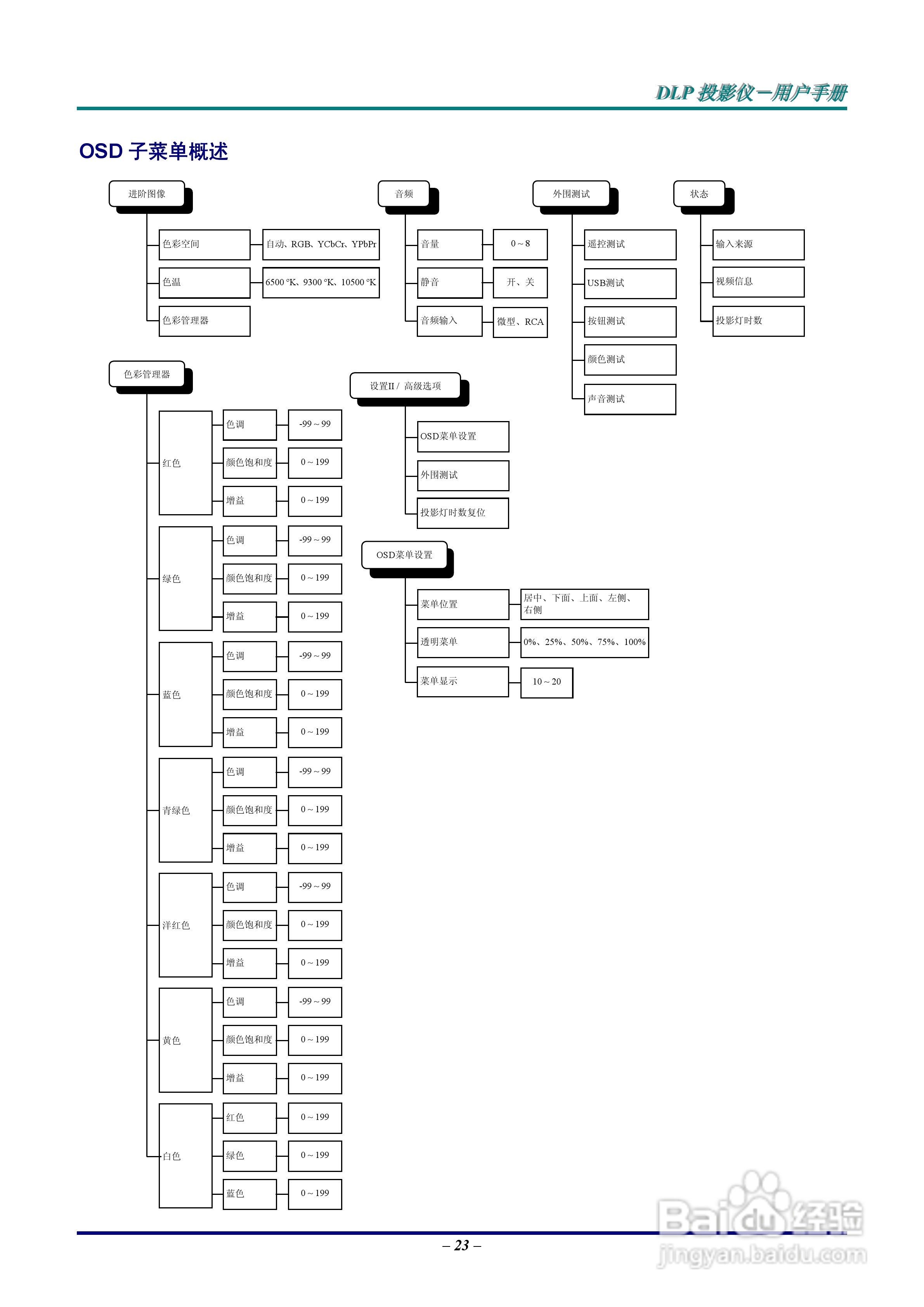 Vivitar 投影机:725VX说明书:[3]