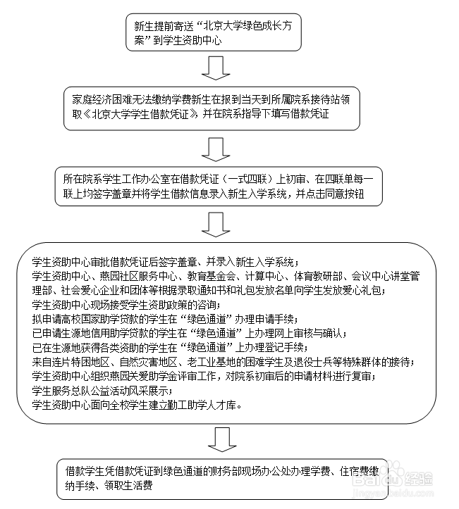 北京大学新生全攻略——新生报到篇