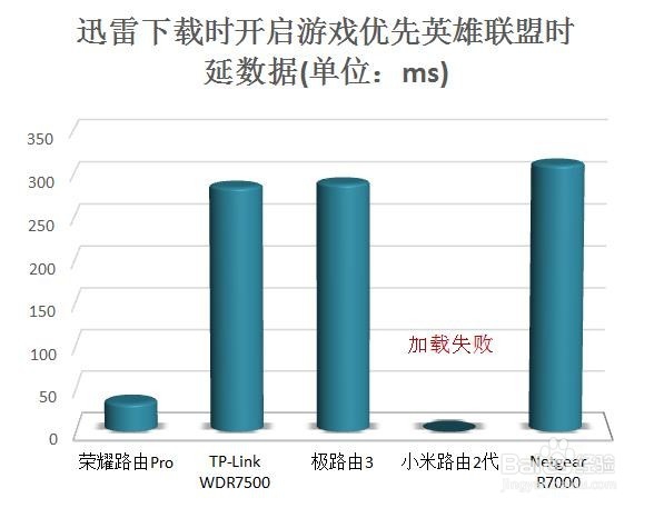 上网玩游戏、看视频卡顿怎么办