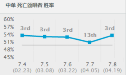lol7.8超强上分法师,死歌胜率暴涨冲进前三