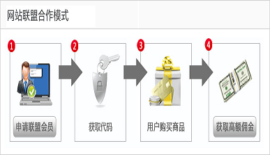 QQ空间赚钱方法