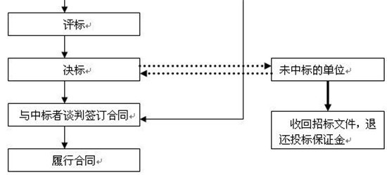 如何招标采购之流程