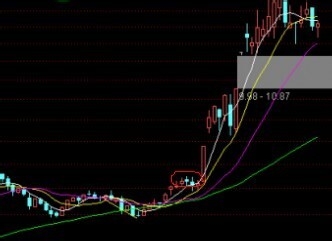 筹码分布：[5]K线修正高位钝化