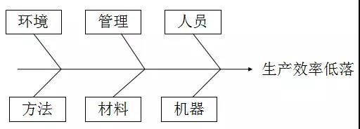 鱼骨图的使用方法