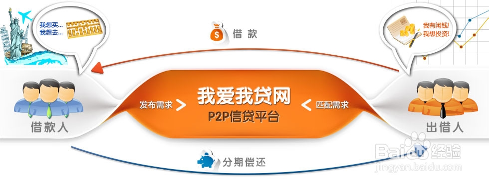 大学生如何正确选择P2P网络借贷平台