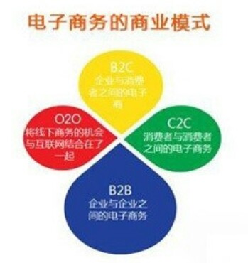 分别用网站举例B2B.B2C.C2C的平台
