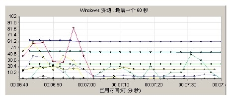LoadRunner如何运行面向目标的场景