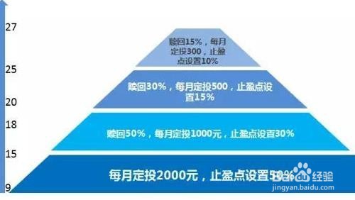 定投设置止盈点