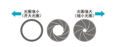 使用光圈的改变，拍摄出特定的效果的照片