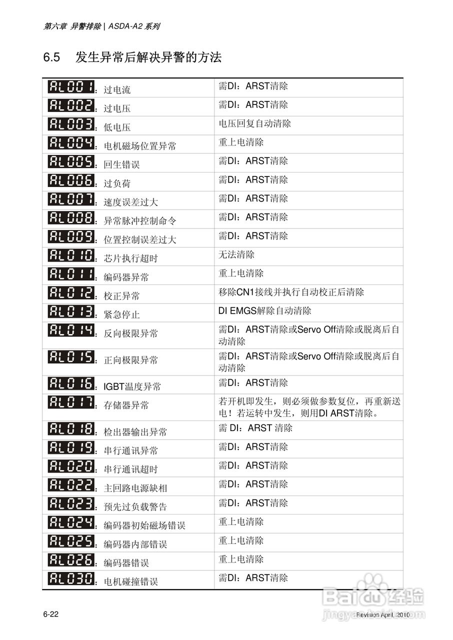 AELTA ASD-A2系列高机能通讯型伺服器使用手册:[32]