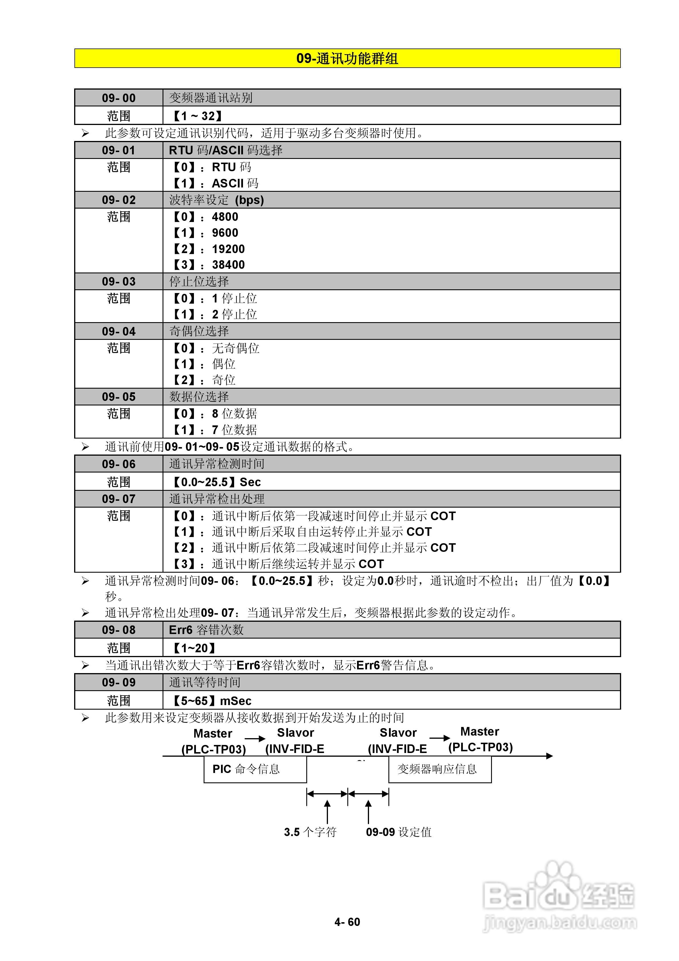 FATEK FID-E2-425-43变频器使用手册:[10]