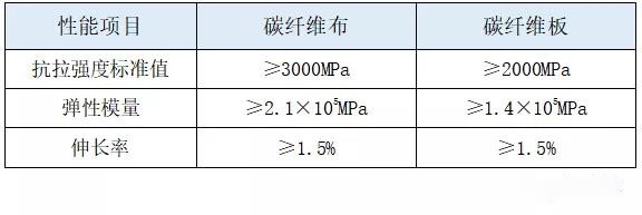 卡本碳纤维布和碳纤维板加固有什么区别