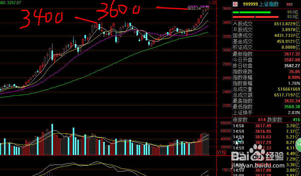 大盘走势诡异、带有误导性