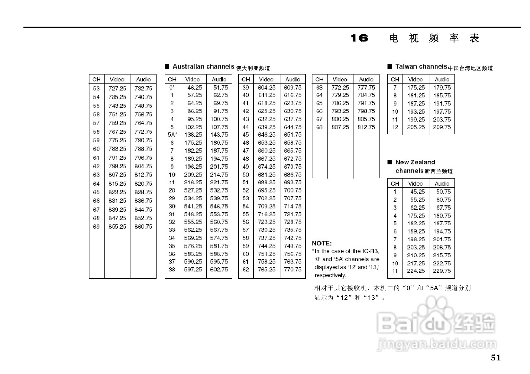 ICM IC-R3全频接收机中文说明书:[3]
