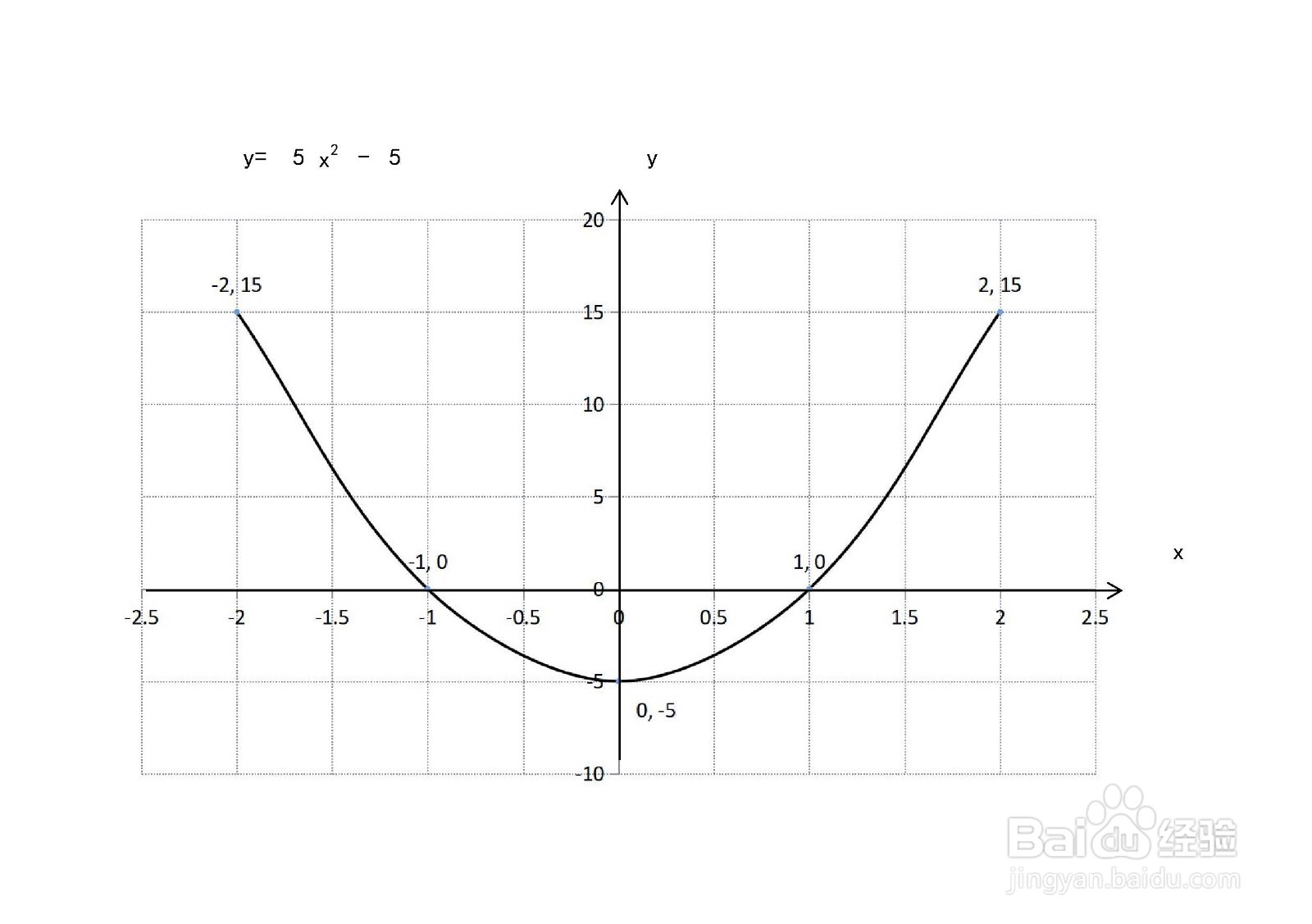 如何计算y=5x^2-5与x轴围成的面积?