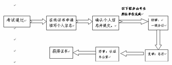 银行业从业人员证书申请及审核流程