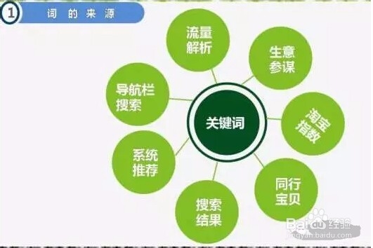 8种办法让你搞定关键词提升流量
