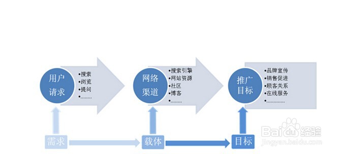怎样做好网络推广。例如在论坛 社区
