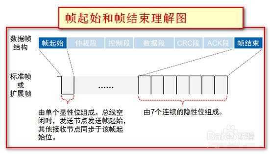 怎么看懂can通讯报文