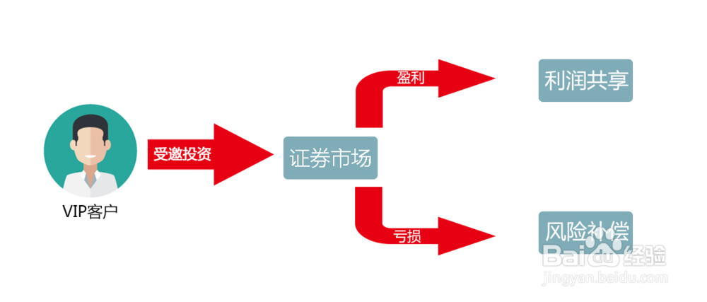 如何理解和选择股宝贝中的不赔?