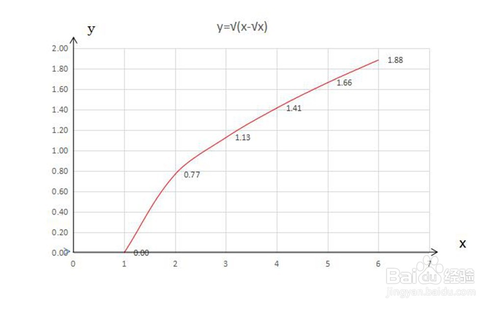 函数y=√(x-√x)的图像画法步骤