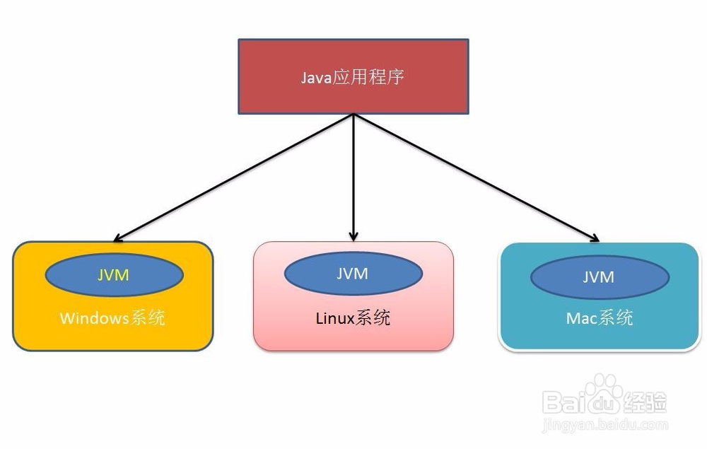 1.2.2 java语言的特性