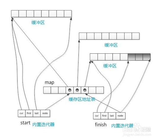 如何使用C++STL中的deque