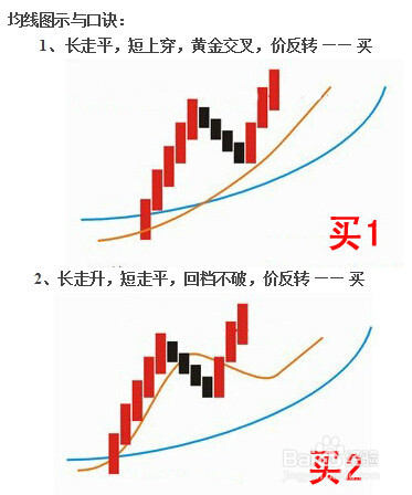 股市-均线波段买卖实战技巧(二)