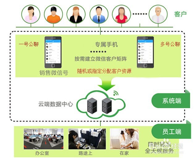 企业如何用微信个人号搭建微信呼叫中心管理系统