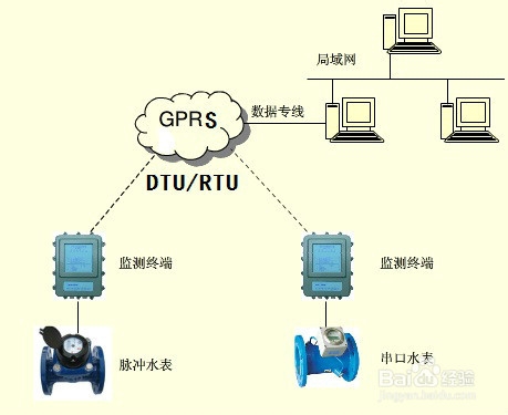 自来水公司应用GPRS无线抄表系统设计经验交流