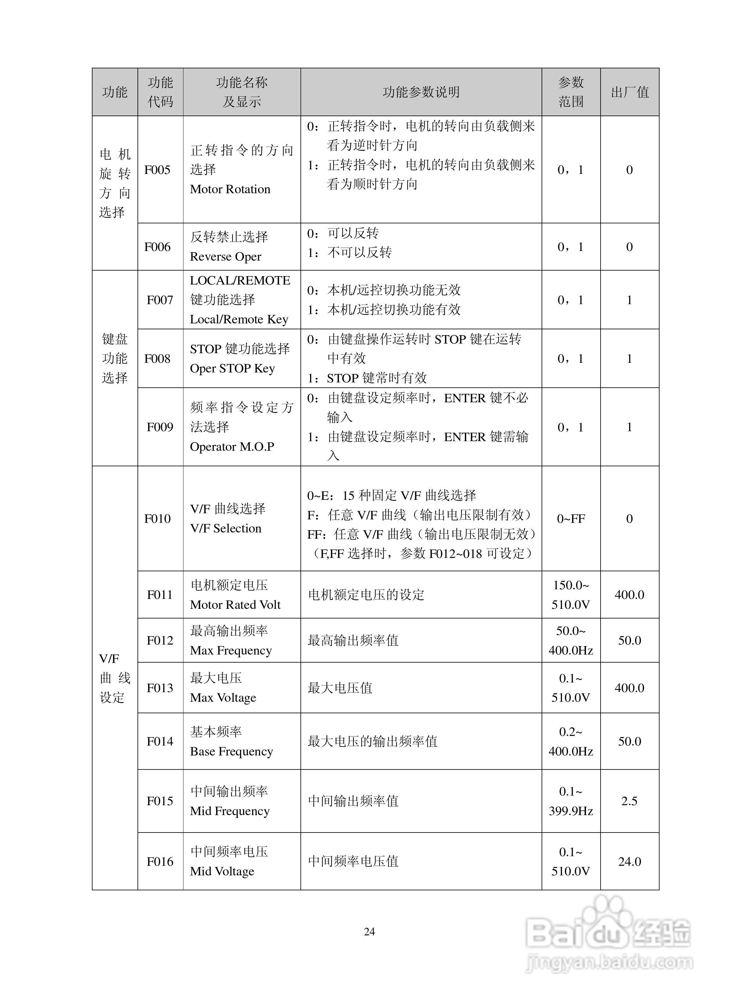 深川SVF2000-560T4变频器说明书:[3]