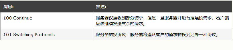 HTTP请求方法和返回状态码详解