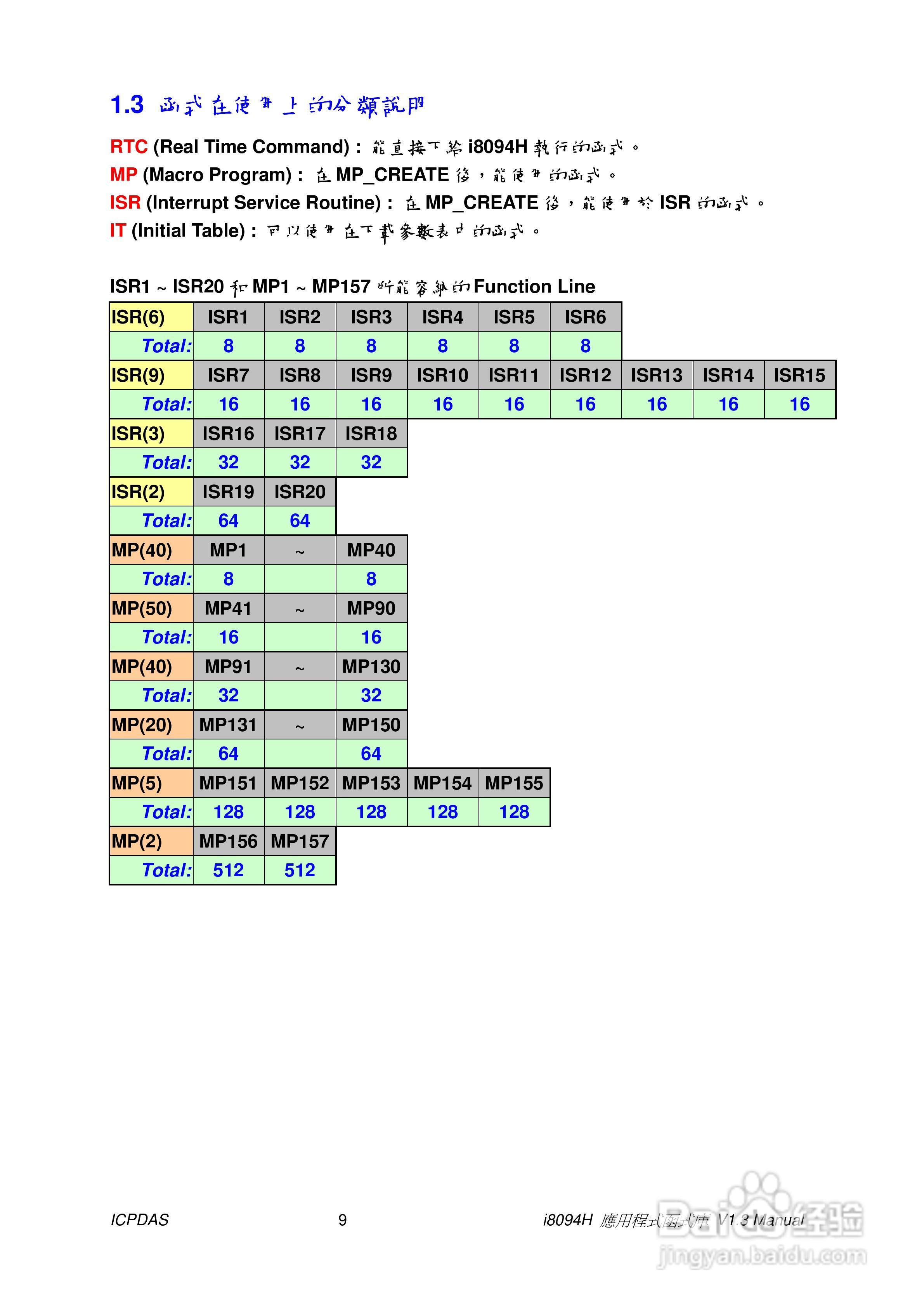 泓格科技i-8094H/i-8094A运动控制模组使用手册:[1]