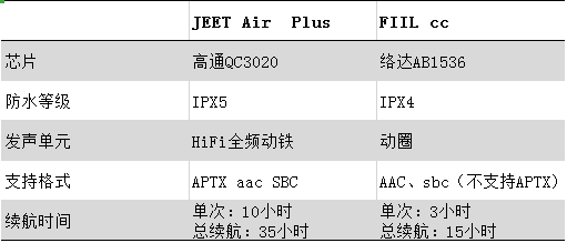 国内蓝牙耳机牌子JEET和 FIIL哪个更好