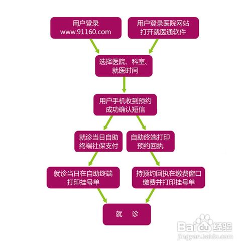 如何网上预约挂号，预约成功后怎么操作
