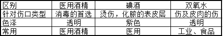 医用酒精、碘酒与双氧水的区别是什么