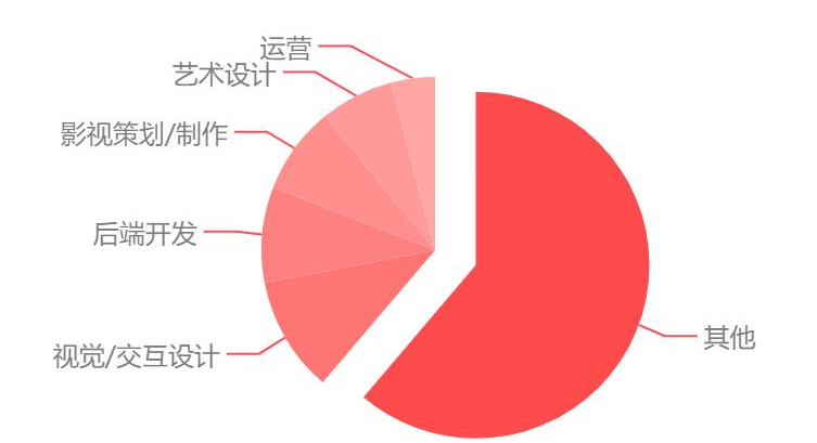 传媒行业都有哪些岗位