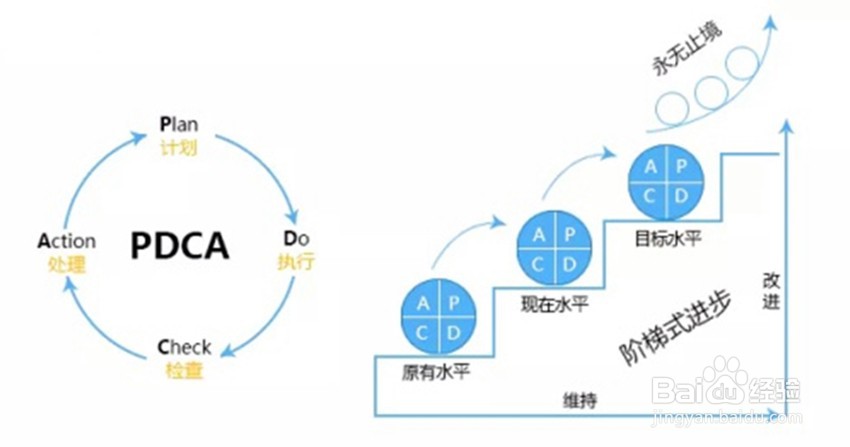 PDCA循环法如何在管理中有效使用