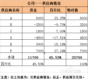 EXCEL 饼图图表的生成(含有负数的情况)