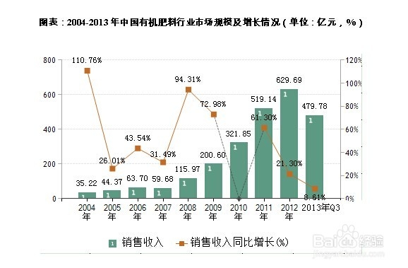 有机肥行业前景趋势及投资策略分析