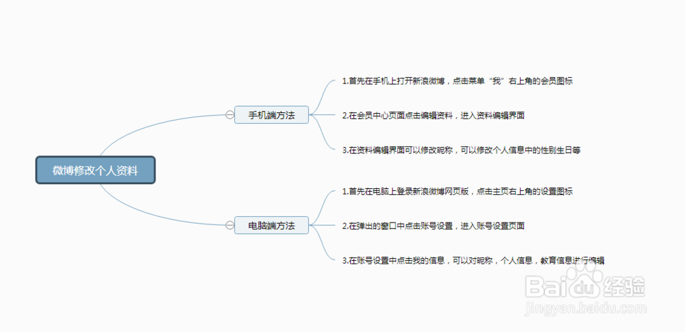 新浪微博如何编辑个人资料?