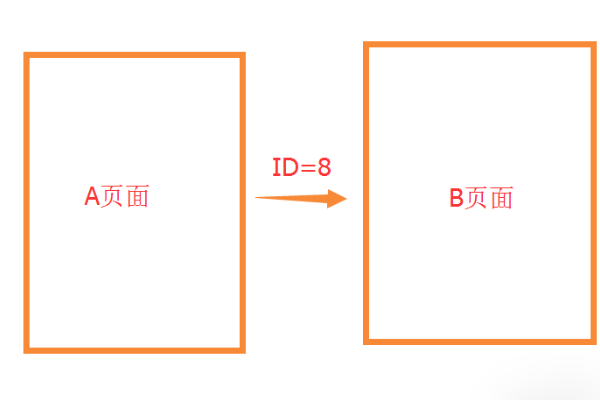 微信小程序怎么把变量传到另一个页面
