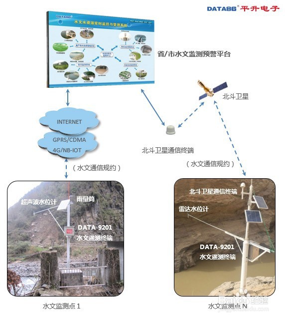 中小河流水文监测系统/水文监测系统解决方案